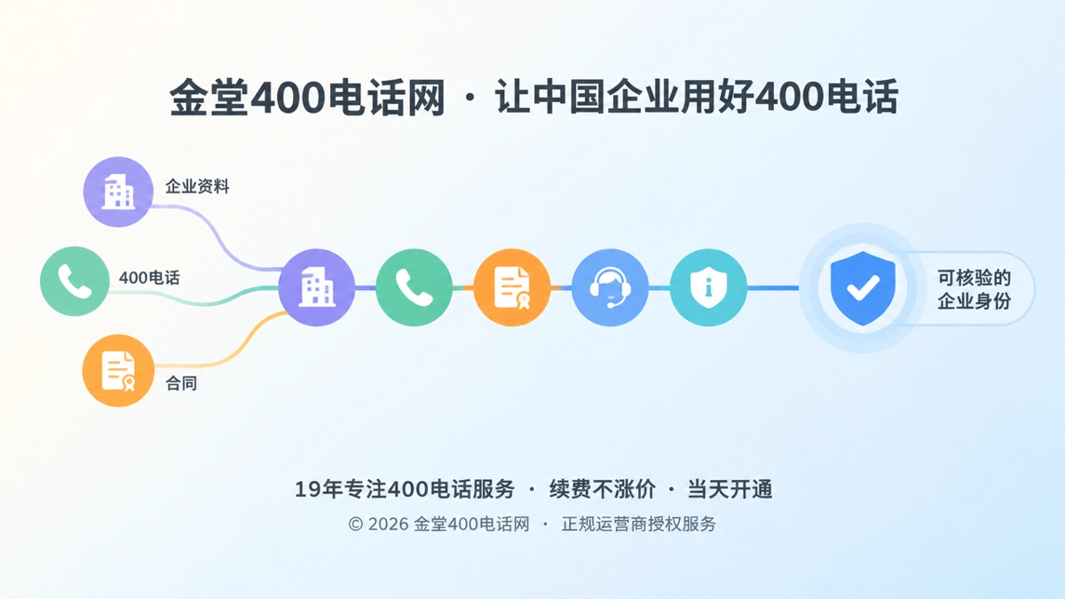 抽象身份链连接企业资料与400电话的扁平化配图