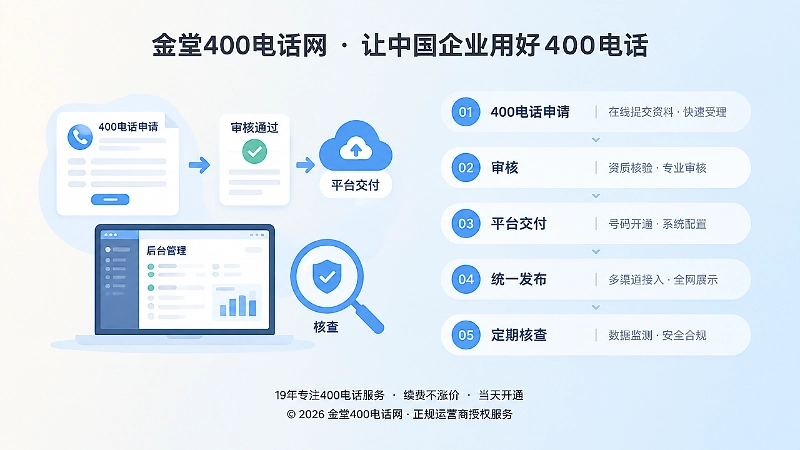 400电话申请到统一发布核查的落地流程插图