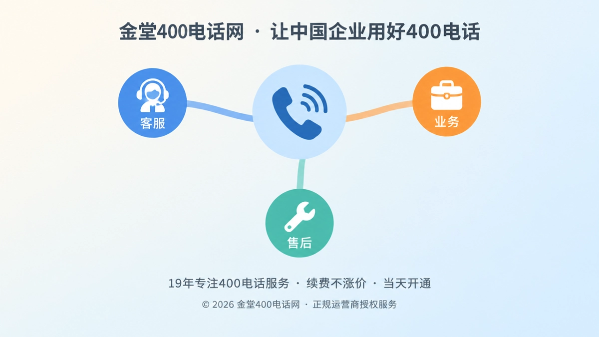 扁平化插画：中央电话听筒图标分出三条彩色弧线连接客服、业务、售后三个环节，代表跨部门协同承接400电话来电