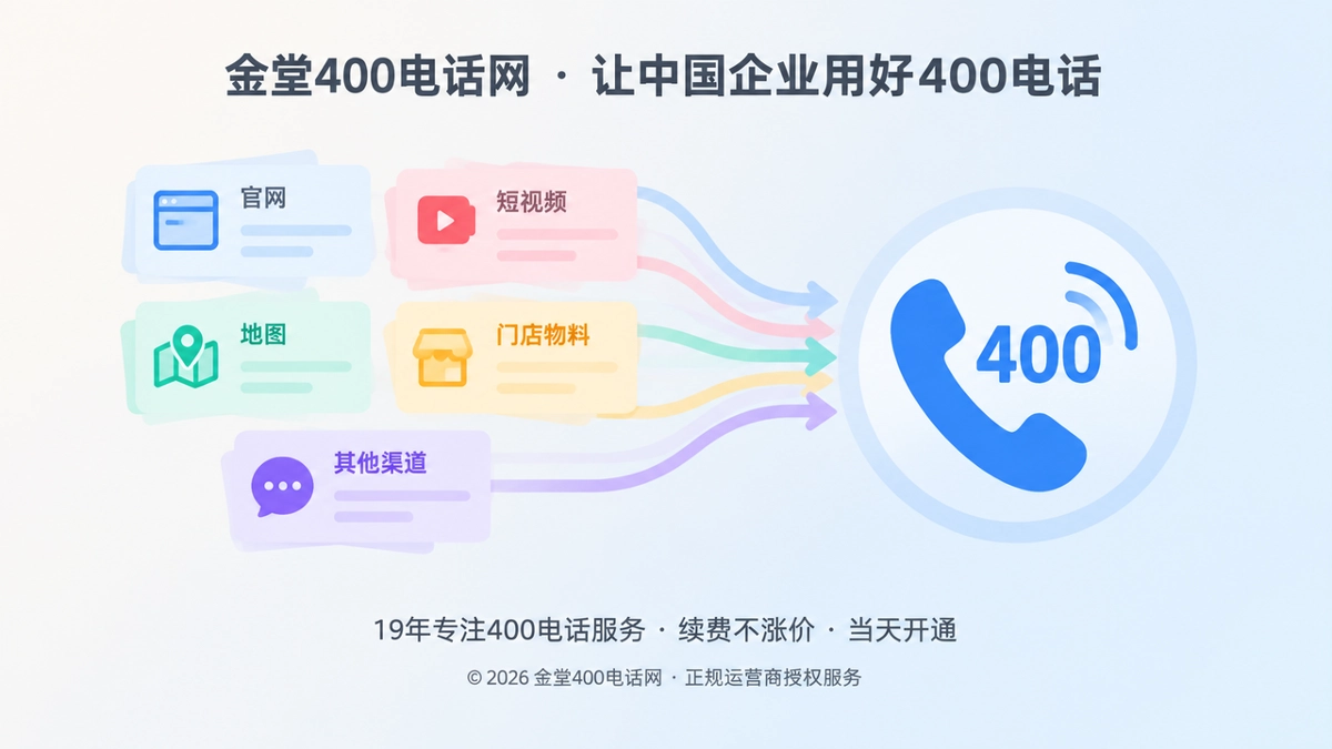 多个渠道汇聚为统一400电话联系入口的抽象插图