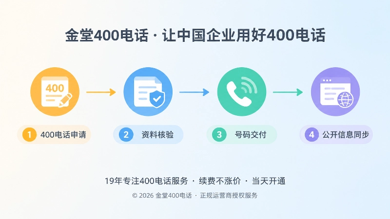 400电话申请到交付时间线示意图